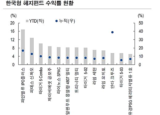 한국형 헷지펀드 수익률 1위는 '파인밸류IPO'