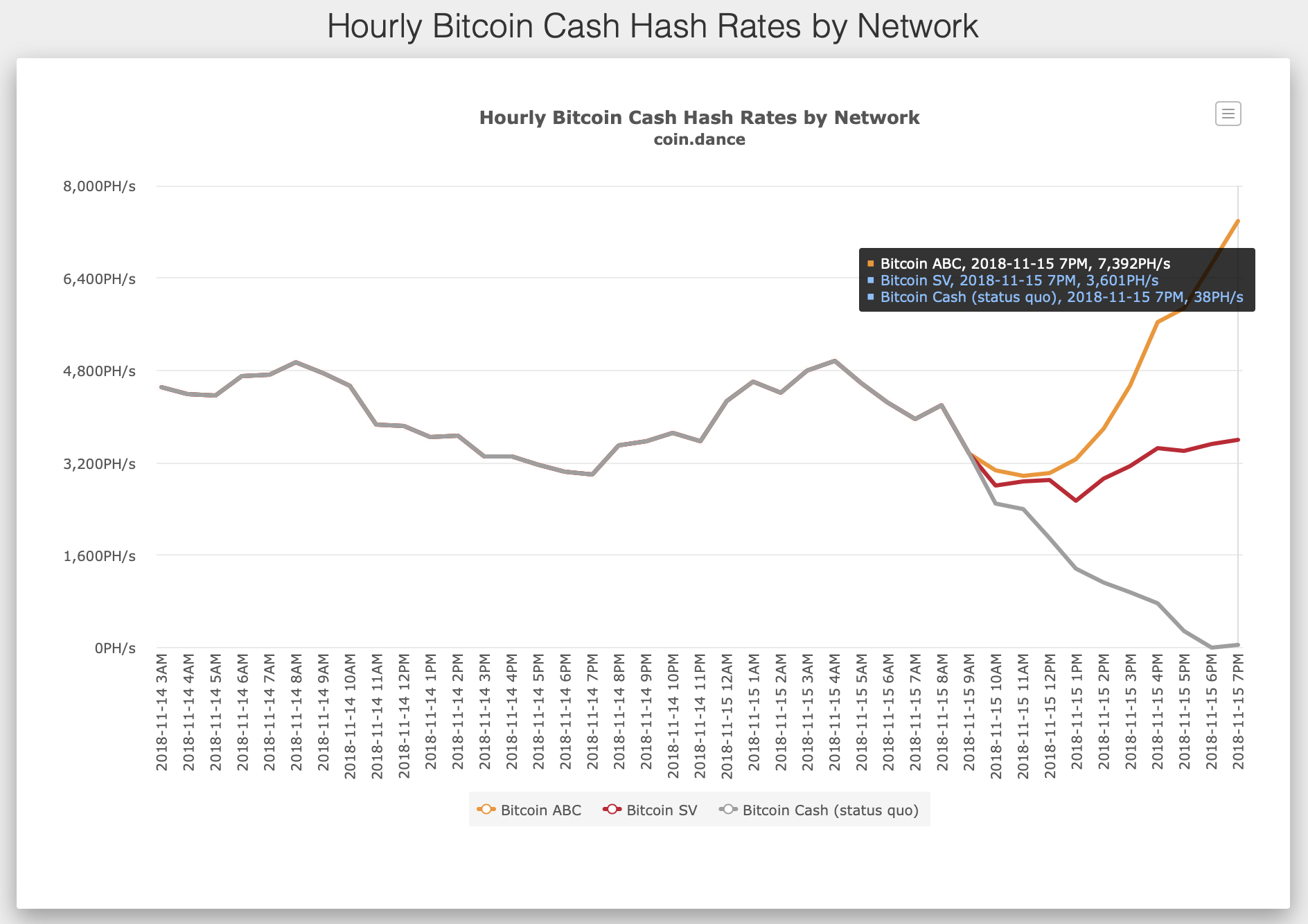 비트코인캐시(BHC) 둘로 쪼개져 경쟁, 비트코인ABC진영 우세 < IT < 산업 < 기사본문 - 위클리오늘