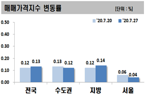 아파트 매매가격지수 변동률 [자료=한국감정원]
