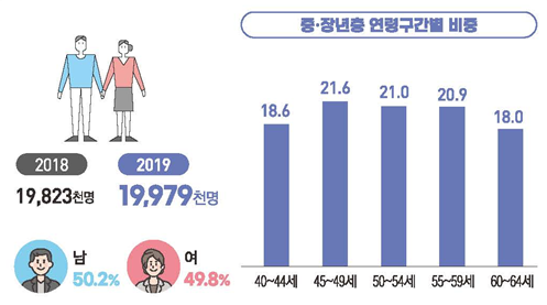 중·장년층 인구 비중 [자료=통계청]
