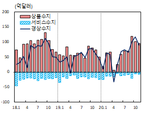 월별 경상·상품·서비스 수지 추이 [자료=한국은행]
