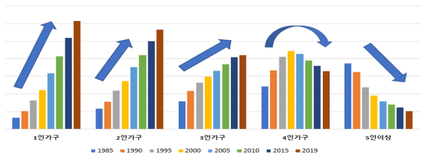 가구원수별 가구수 변화(1985∼2019) [자료=국토연구원, 통계청]