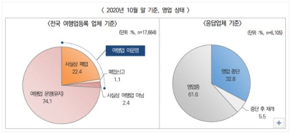 전국여행 등록업체 기준 2020년 10월말 현재 영업상태. 서진수기자