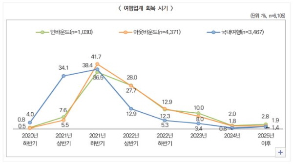 여행업계가 전망하는 여행경기 회복시기. 서진수기자