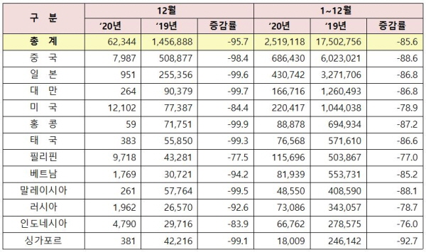 주요국 입국객 통계. 자료=한국관광공사