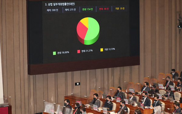 지난해 12월 9일 열린 국회 본회의에서 상법 개정안이 찬성 154인, 반대 86인, 기권 35인으로 통과됐다. [사진=뉴시스]