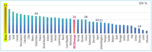 2011∼2020년 OECD 고령인구 연평균 증가율 [자료=한국경제연구원]