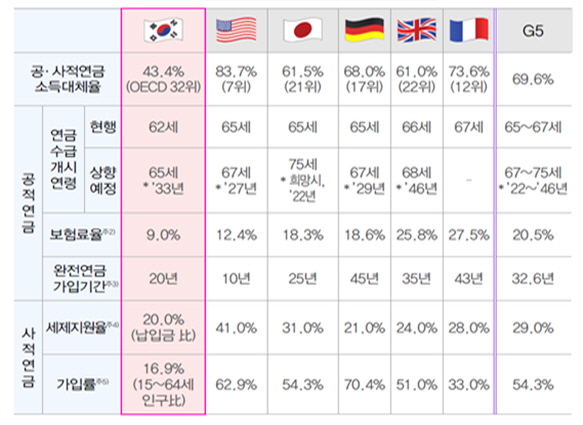 한국과 G5 국가의 사회안전망 비교 [자료=한국경제연구원]