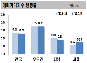 주간 아파트 매매가격지수 변동률 [자료=한국부동산원]