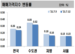 주간 아파트 매매가격지수 변동률 [자료=한국부동산원]