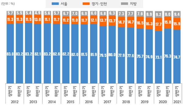 서울 집합건물 매수자 주소지별 비중 [자료=직방, 대한민국법원 등기정보광장]