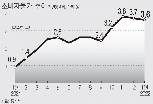 ▲ 한국 소비자물가 추이. 자료=통계청, 뉴시스