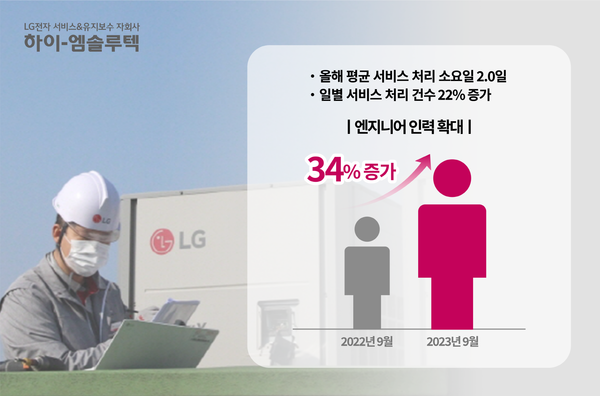 LG전자 하이엠솔루텍이 서비스 엔지니어 인력을 34%로 확대하며 동계 서비스 준비에 만전을 기하고 있다고 밝혔다. (사진=하이엠솔루텍)