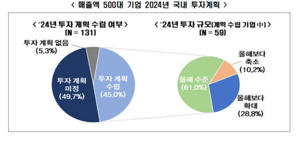 매출액 500대 기업 2024년 국내 투자계획 (자료=한경협)