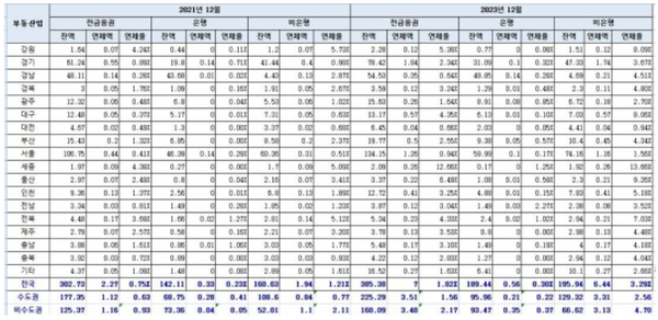 부동산업 시도별 대출·연체 현황(단위:조원, %) (자료=나이스평가정보·양경숙 의원실)