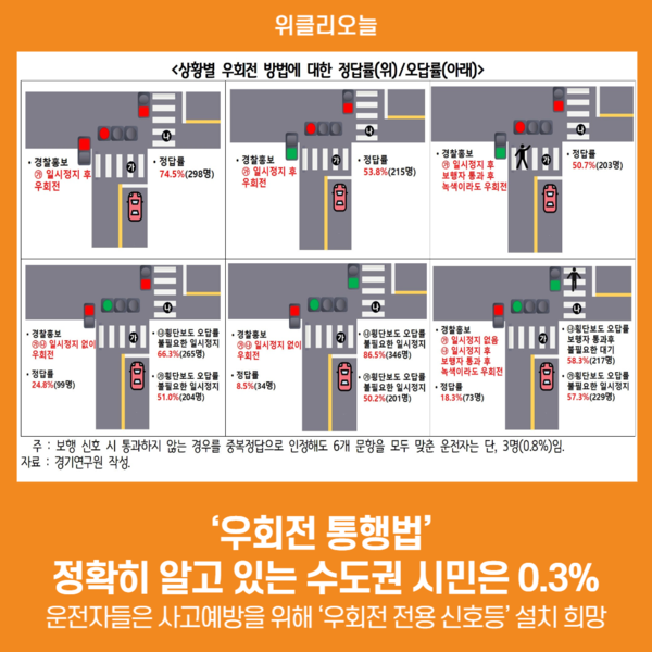 [위클리오늘] ‘우회전 통행법’ 정확히 알고 있는 수도권 시민은 0.3%