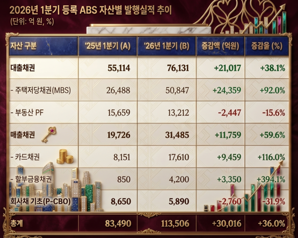 [위클리오늘] 1분기 ABS 시장, MBS 폭증에 36% 급성장···부동산 PF는 여전히 '냉기’
