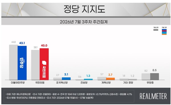 여론 이재명 대통령 지지율 48.4%