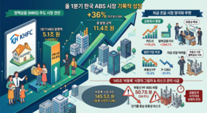[위클리오늘] 1분기 ABS 시장, MBS 폭증에 36% 급성장···부동산 PF는 여전히 '냉기’