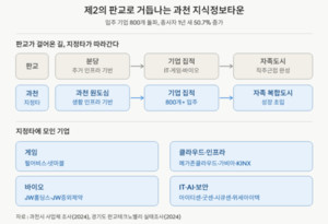 [위클리오늘] 과천 지식정보타운, 기업 집적에 '제2 판교' 기대감 확대 - 뉴스 썸네일 이미지