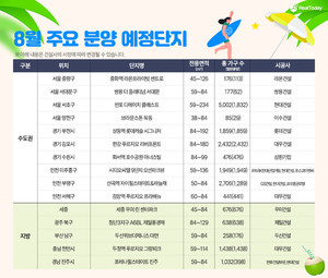 [8월 분양시장] 일반물량 2만7482가구 쏟아진다…수도권에 68% 집중